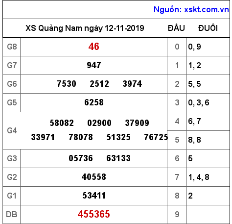 XSQNA ngày 12-11-2019 XSQNA ngày 12-11-2019