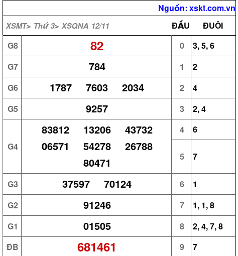 XSQNA ngày 12-11-2024 XSQNA ngày 12-11-2024