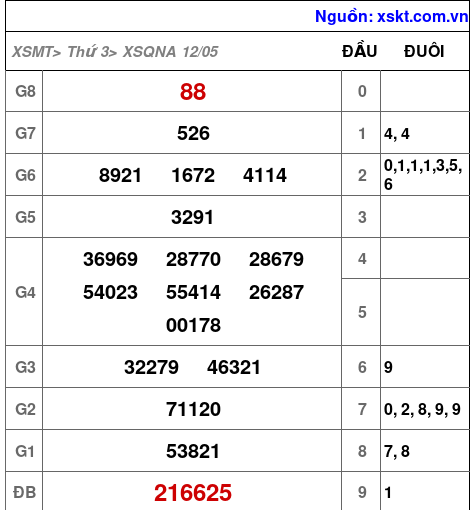 XSQNA ngày 12-5-2026 XSQNA ngày 12-5-2026