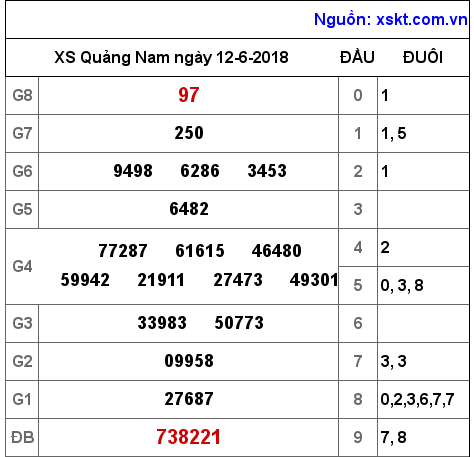 XSQNA ngày 12-6-2018 XSQNA ngày 12-6-2018