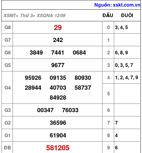 XSQNA ngày 12-9-2023 XSQNA ngày 12-9-2023