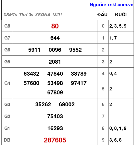 XSQNA ngày 13-1-2026 XSQNA ngày 13-1-2026
