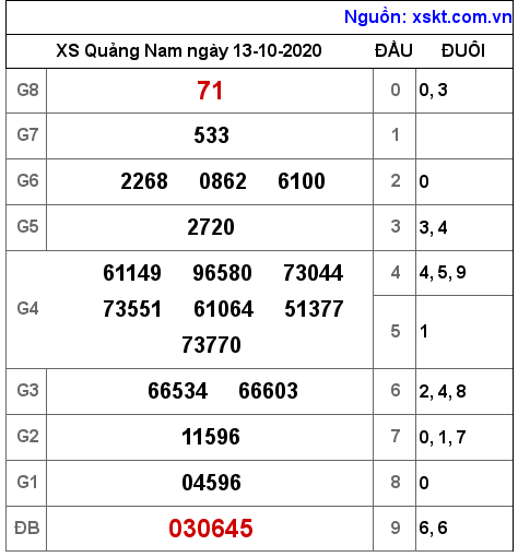 XSQNA ngày 13-10-2020