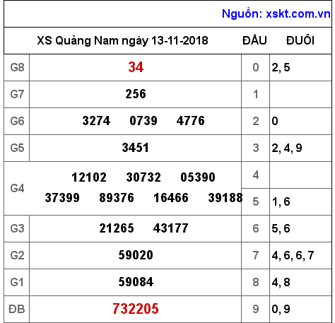 XSQNA ngày 13-11-2018 XSQNA ngày 13-11-2018
