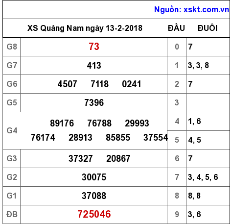 XSQNA ngày 13-2-2018