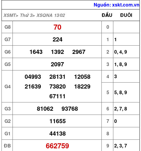 XSQNA ngày 13-2-2024 XSQNA ngày 13-2-2024