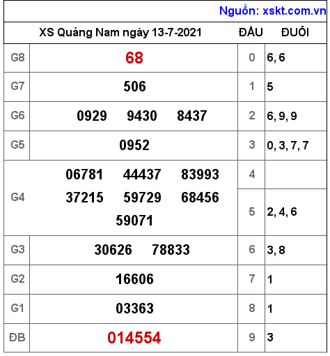 XSQNA ngày 13-7-2021 XSQNA ngày 13-7-2021