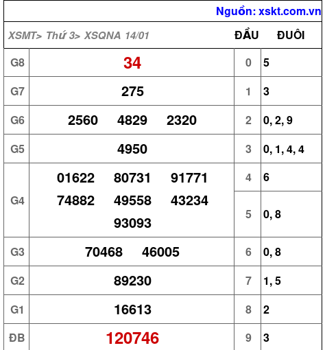 XSQNA ngày 14-1-2025 XSQNA ngày 14-1-2025