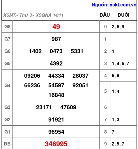 XSQNA ngày 14-11-2023 XSQNA ngày 14-11-2023