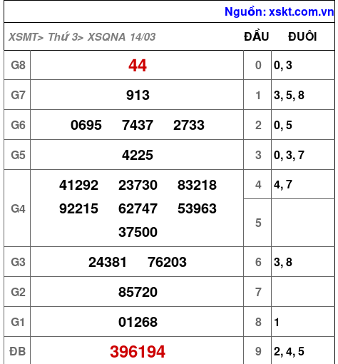 Kết quả XSQNA ngày 14-3-2023