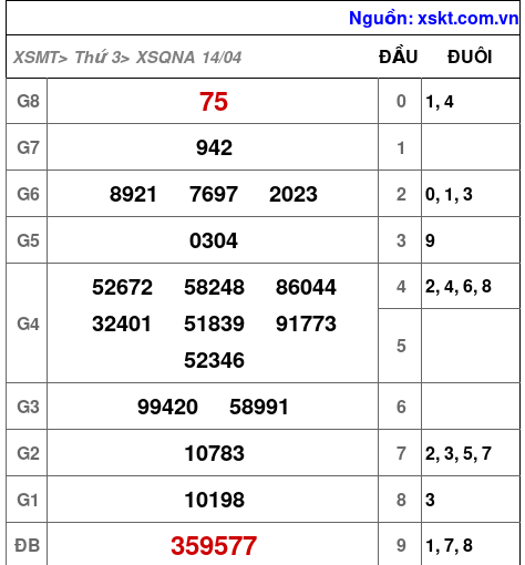 XSQNA ngày 14-4-2026 XSQNA ngày 14-4-2026