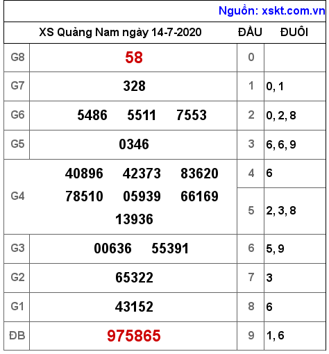 XSQNA ngày 14-7-2020 XSQNA ngày 14-7-2020