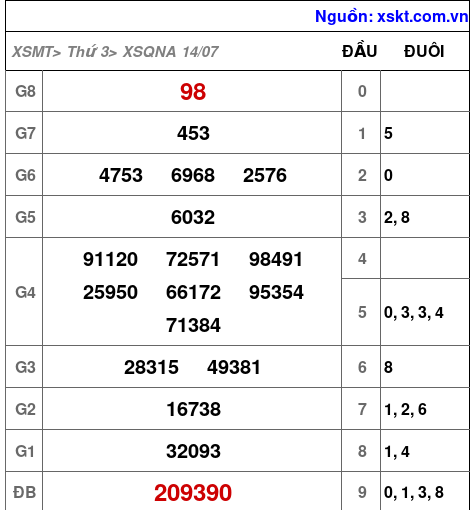 XSQNA ngày 14-7-2026 XSQNA ngày 14-7-2026