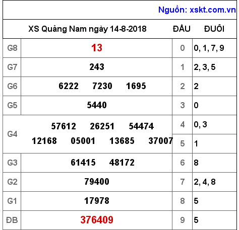 XSQNA ngày 14-8-2018 XSQNA ngày 14-8-2018
