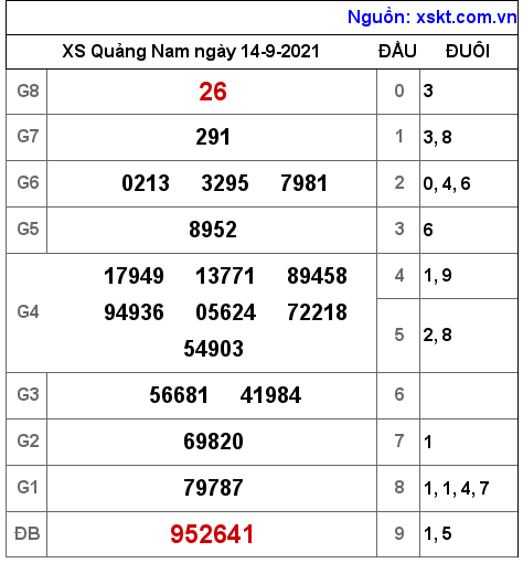 XSQNA ngày 14-9-2021 XSQNA ngày 14-9-2021