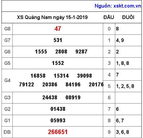 XSQNA ngày 15-1-2019 XSQNA ngày 15-1-2019