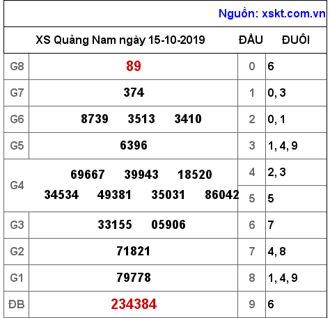 XSQNA ngày 15-10-2019 XSQNA ngày 15-10-2019