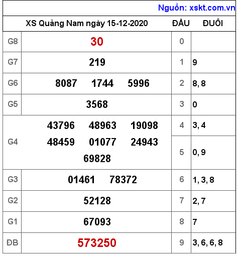 XSQNA ngày 15-12-2020 XSQNA ngày 15-12-2020