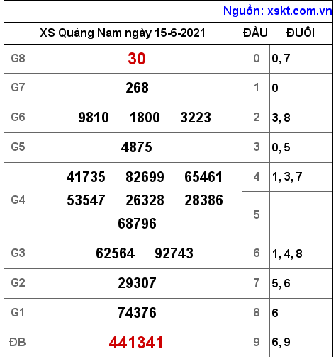 XSQNA ngày 15-6-2021 XSQNA ngày 15-6-2021