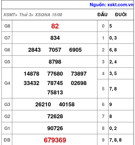 XSQNA ngày 15-8-2023 XSQNA ngày 15-8-2023