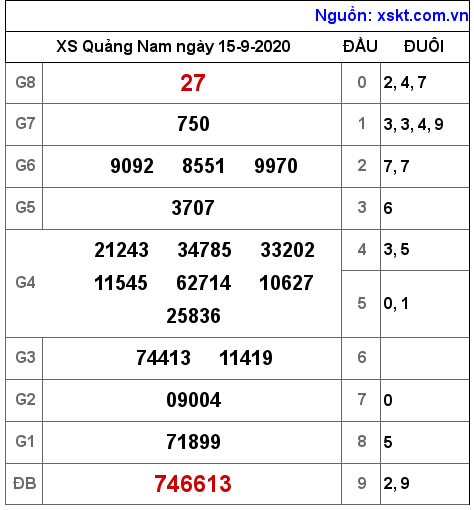 XSQNA ngày 15-9-2020 XSQNA ngày 15-9-2020