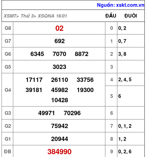 XSQNA ngày 16-1-2024 XSQNA ngày 16-1-2024