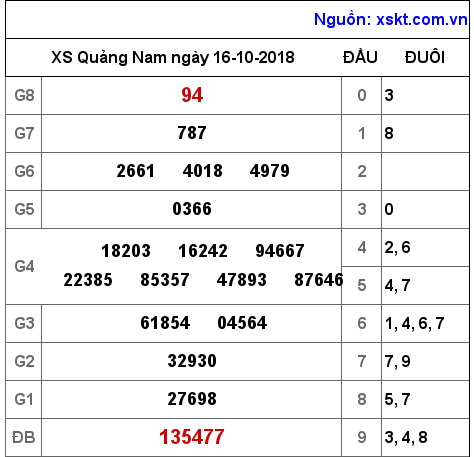 XSQNA ngày 16-10-2018 XSQNA ngày 16-10-2018