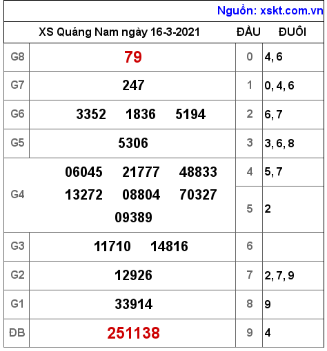 XSQNA ngày 16-3-2021 XSQNA ngày 16-3-2021