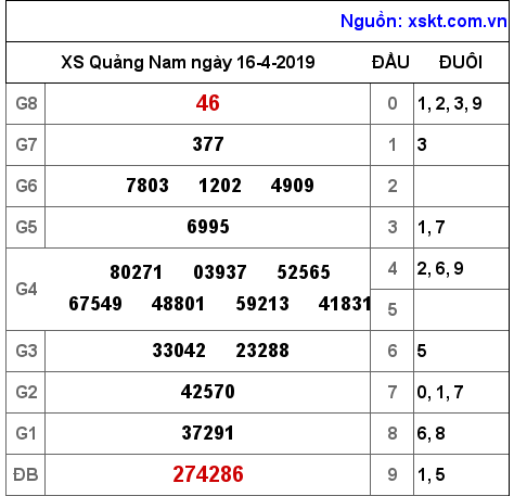 XSQNA ngày 16-4-2019 XSQNA ngày 16-4-2019