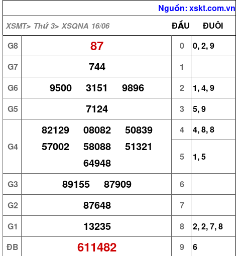 XSQNA ngày 16-6-2026 XSQNA ngày 16-6-2026