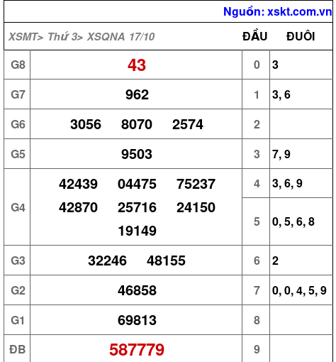 XSQNA ngày 17-10-2023 XSQNA ngày 17-10-2023