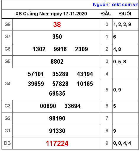XSQNA ngày 17-11-2020 XSQNA ngày 17-11-2020