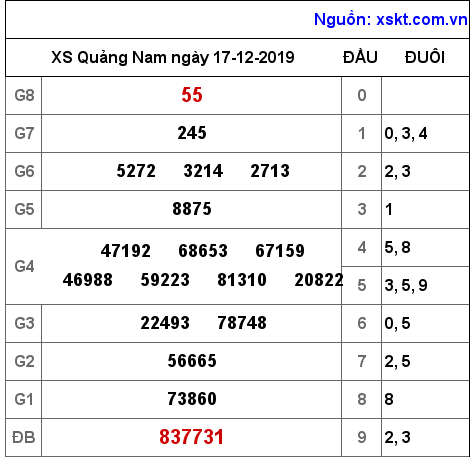 XSQNA ngày 17-12-2019 XSQNA ngày 17-12-2019