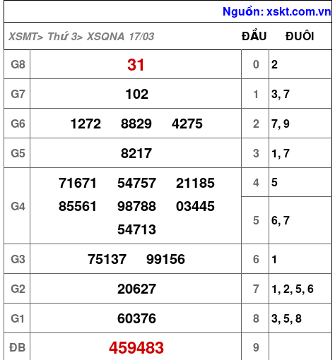 XSQNA ngày 17-3-2026 XSQNA ngày 17-3-2026