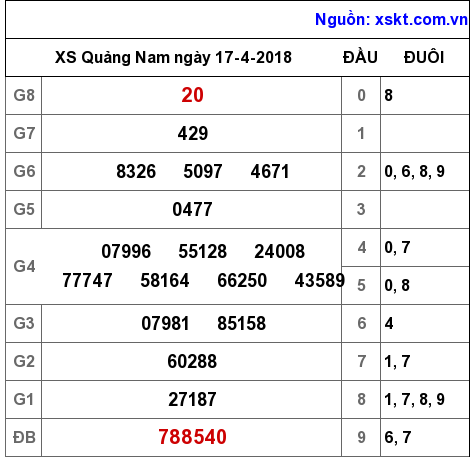 XSQNA ngày 17-4-2018 XSQNA ngày 17-4-2018