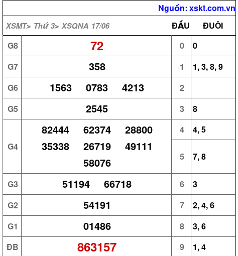 Kết quả XSQNA ngày 17-6-2025