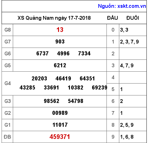 XSQNA ngày 17-7-2018 XSQNA ngày 17-7-2018