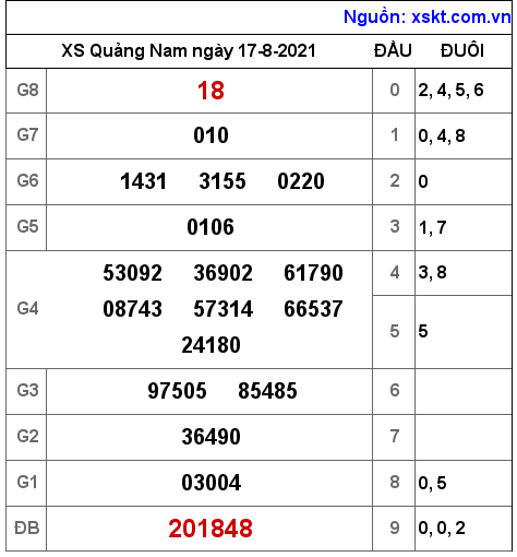 XSQNA ngày 17-8-2021 XSQNA ngày 17-8-2021