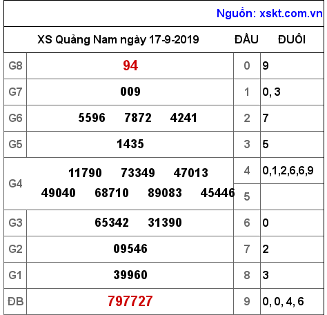 XSQNA ngày 17-9-2019 XSQNA ngày 17-9-2019