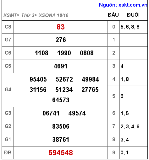 Kết quả XSQNA ngày 18-10-2022