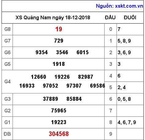 XSQNA ngày 18-12-2018 XSQNA ngày 18-12-2018
