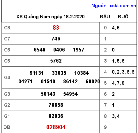 XSQNA ngày 18-2-2020 XSQNA ngày 18-2-2020