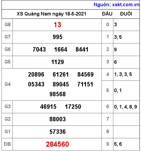 XSQNA ngày 18-5-2021 XSQNA ngày 18-5-2021