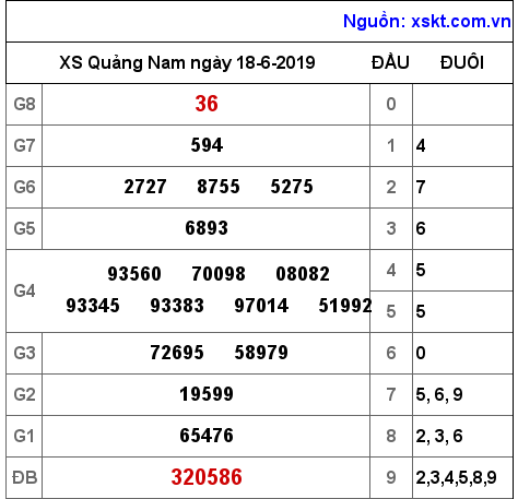 XSQNA ngày 18-6-2019 XSQNA ngày 18-6-2019