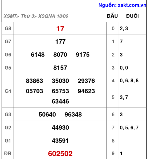 XSQNA ngày 18-6-2024 XSQNA ngày 18-6-2024