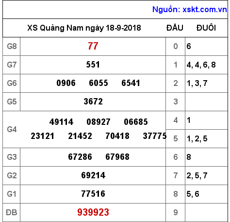 XSQNA ngày 18-9-2018 XSQNA ngày 18-9-2018
