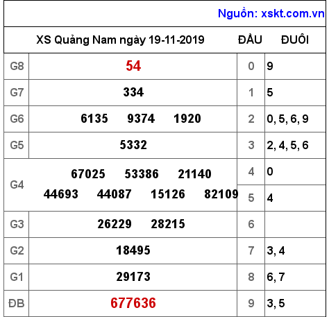 XSQNA ngày 19-11-2019