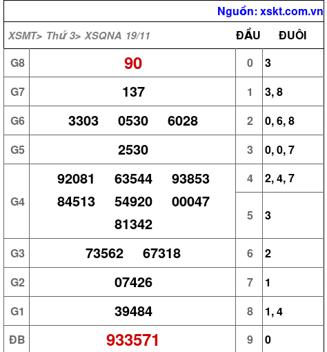 Kết quả XSQNA ngày 19-11-2024
