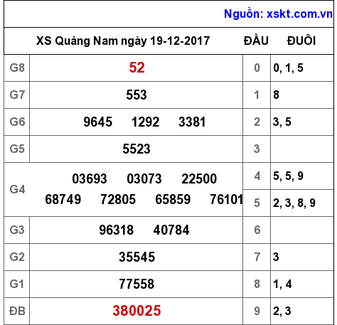 XSQNA ngày 19-12-2017 XSQNA ngày 19-12-2017