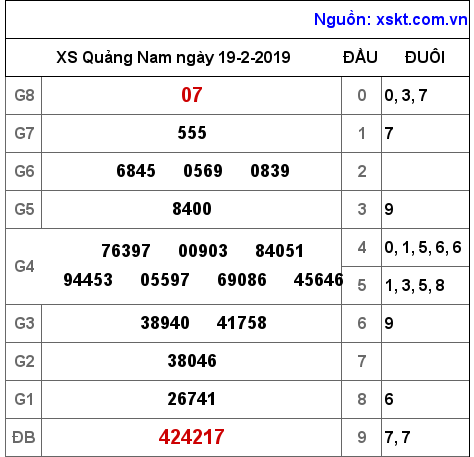 XSQNA ngày 19-2-2019 XSQNA ngày 19-2-2019